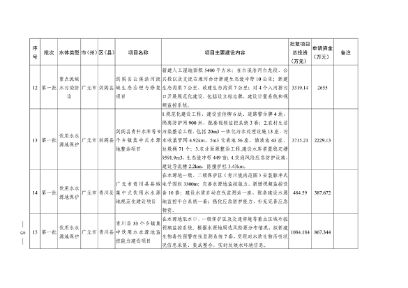022210402268_0〕49号四川省生态环境厅办公室关于印发2023年度省级生态环境保护项目储备库清单第一批的通知_5.png 文章详情图片