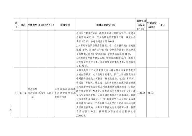 022210402268_0〕49号四川省生态环境厅办公室关于印发2023年度省级生态环境保护项目储备库清单第一批的通知_4.png 文章详情图片