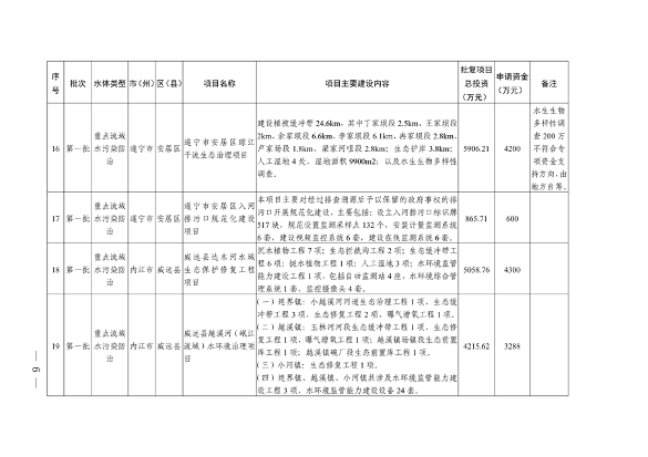 022210402268_0〕49号四川省生态环境厅办公室关于印发2023年度省级生态环境保护项目储备库清单第一批的通知_6.png 文章详情图片