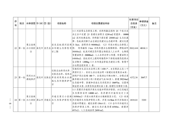 022210402268_0〕49号四川省生态环境厅办公室关于印发2023年度省级生态环境保护项目储备库清单第一批的通知_8.png 文章详情图片