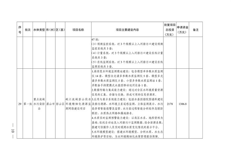 022210402268_0〕49号四川省生态环境厅办公室关于印发2023年度省级生态环境保护项目储备库清单第一批的通知_10.png 文章详情图片