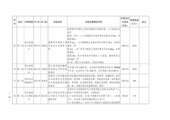022210402268_0〕49号四川省生态环境厅办公室关于印发2023年度省级生态环境保护项目储备库清单第一批的通知_9.png 文章详情图片