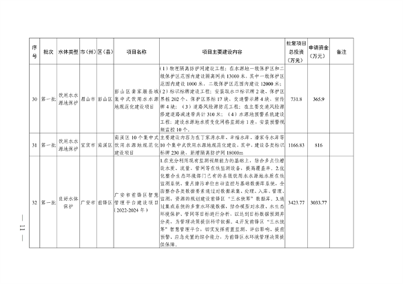 022210402268_0〕49号四川省生态环境厅办公室关于印发2023年度省级生态环境保护项目储备库清单第一批的通知_11.png 文章详情图片