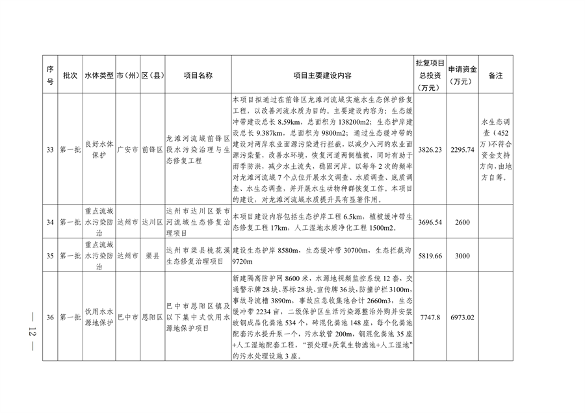 022210402268_0〕49号四川省生态环境厅办公室关于印发2023年度省级生态环境保护项目储备库清单第一批的通知_12.png 文章详情图片