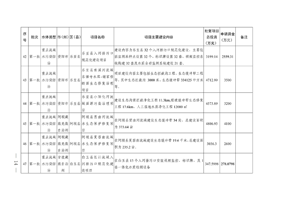 022210402268_0〕49号四川省生态环境厅办公室关于印发2023年度省级生态环境保护项目储备库清单第一批的通知_14.png 文章详情图片
