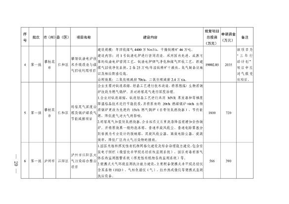 022210402268_0〕49号四川省生态环境厅办公室关于印发2023年度省级生态环境保护项目储备库清单第一批的通知_20.png 文章详情图片
