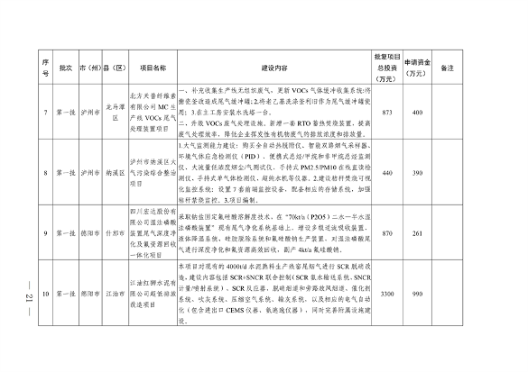 022210402268_0〕49号四川省生态环境厅办公室关于印发2023年度省级生态环境保护项目储备库清单第一批的通知_21.png 文章详情图片