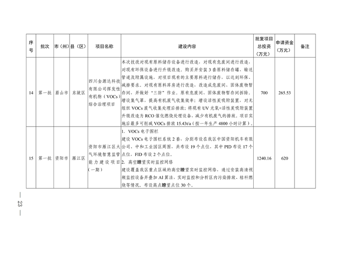 022210402268_0〕49号四川省生态环境厅办公室关于印发2023年度省级生态环境保护项目储备库清单第一批的通知_23.png 文章详情图片