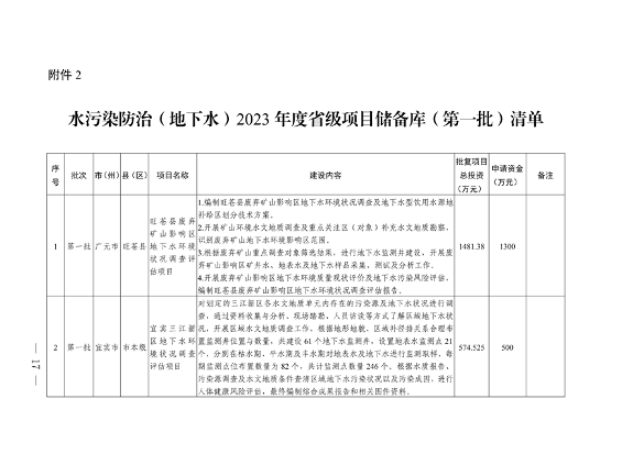 022210402268_0〕49号四川省生态环境厅办公室关于印发2023年度省级生态环境保护项目储备库清单第一批的通知_17.png 文章详情图片