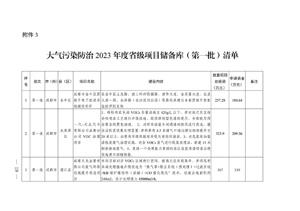 022210402268_0〕49号四川省生态环境厅办公室关于印发2023年度省级生态环境保护项目储备库清单第一批的通知_19.png 文章详情图片