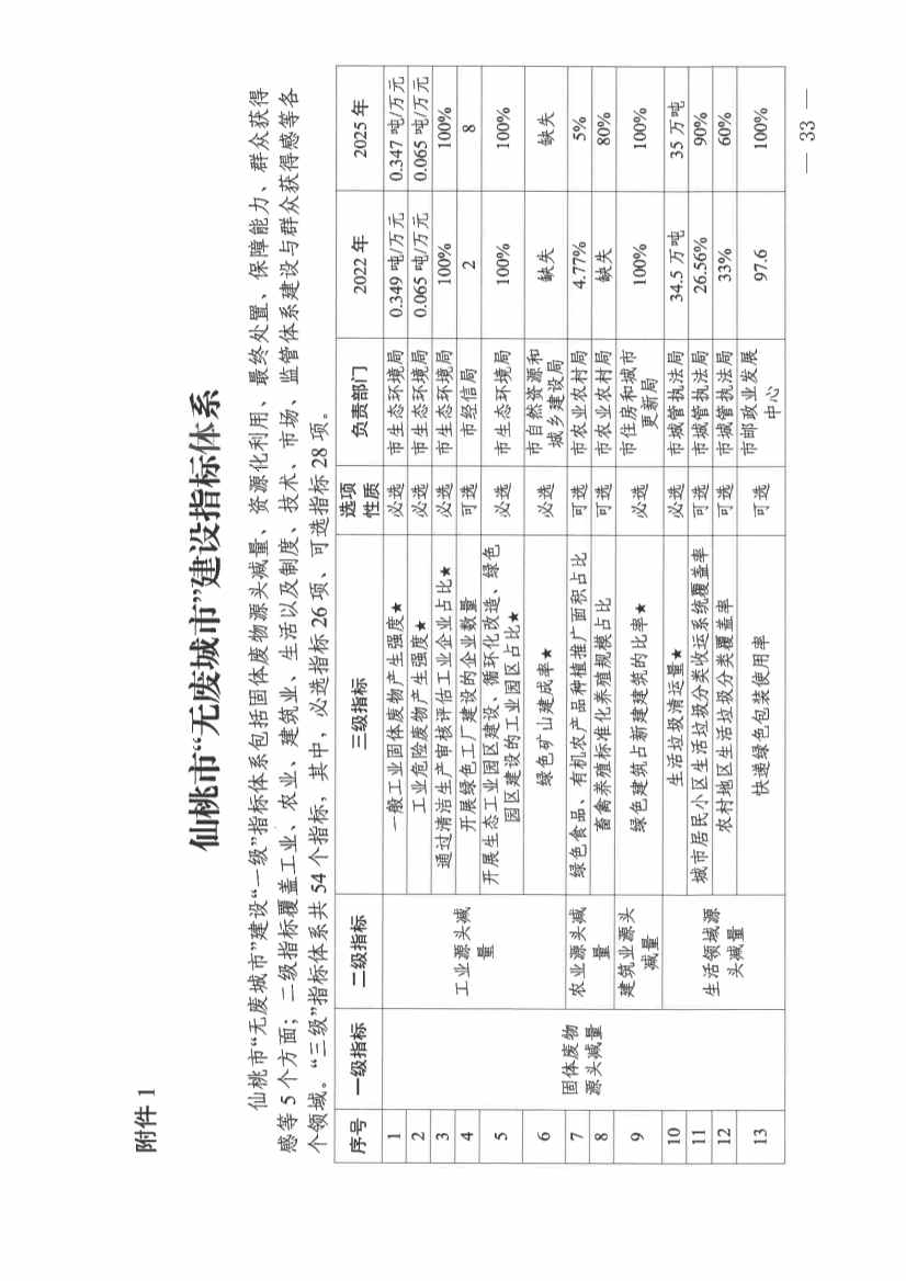 061910141939_0仙桃市人民政府办公室关于印发仙桃市无废城市建设实施方案的通知(1)_33.jpg 文章详情图片