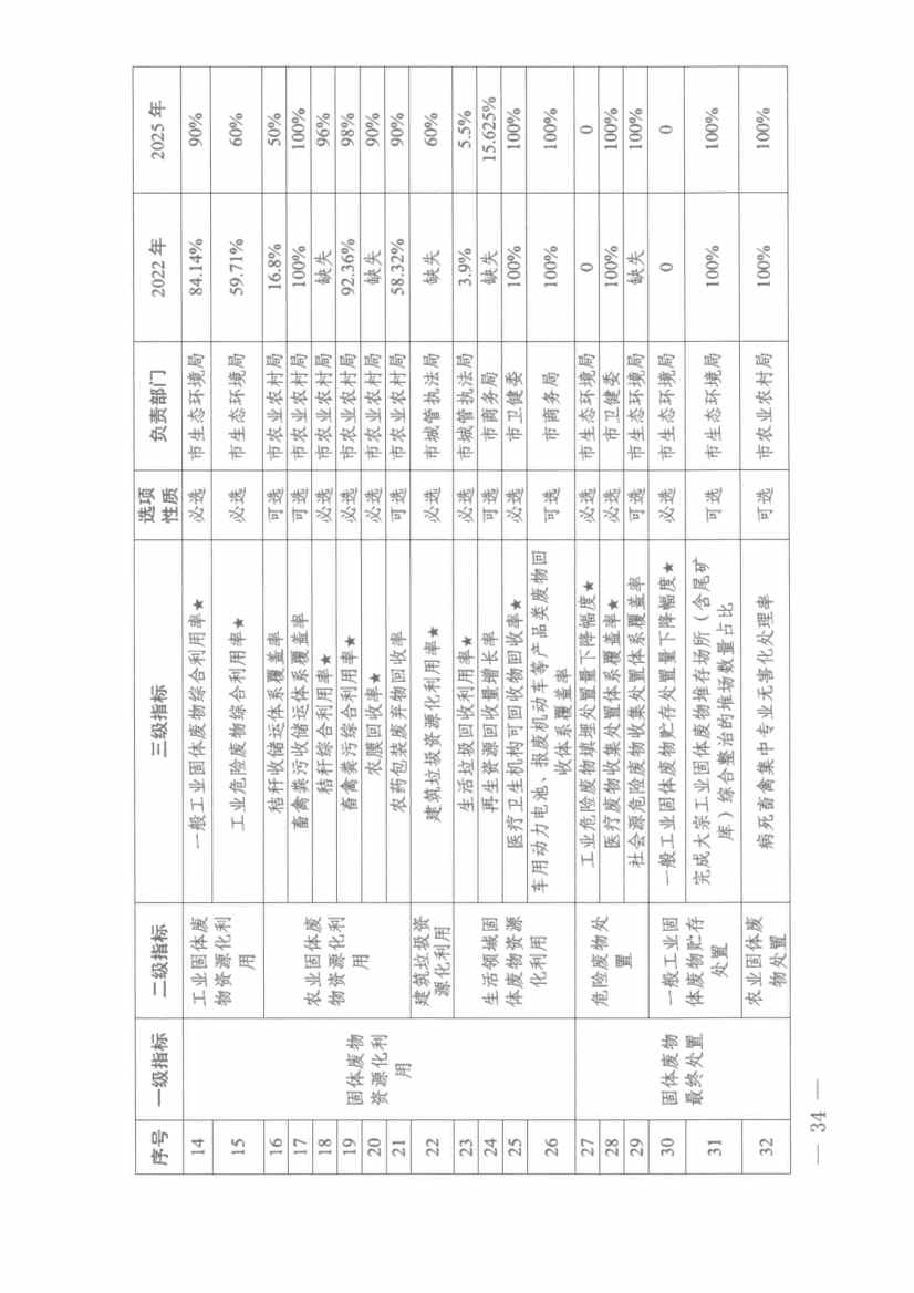 061910141939_0仙桃市人民政府办公室关于印发仙桃市无废城市建设实施方案的通知(1)_34.jpg 文章详情图片