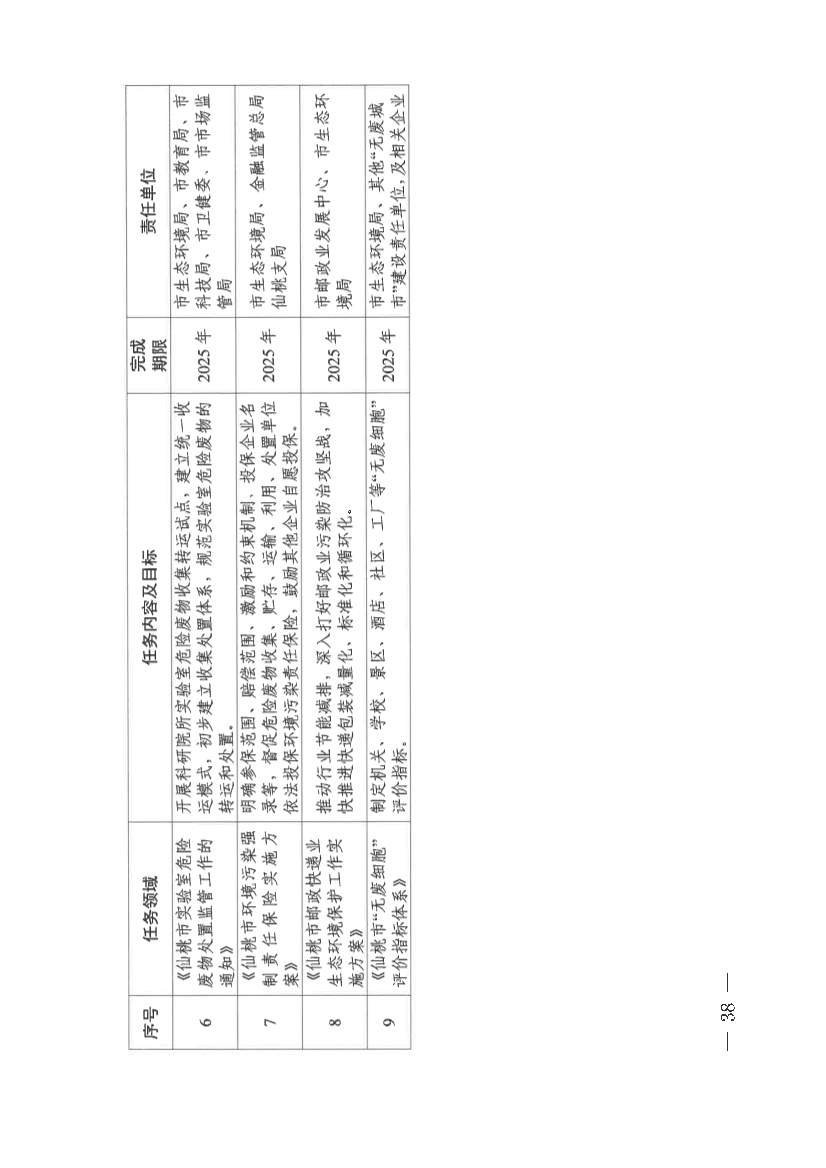 061910141939_0仙桃市人民政府办公室关于印发仙桃市无废城市建设实施方案的通知(1)_38.jpg 文章详情图片