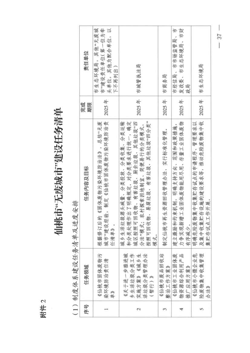 061910141939_0仙桃市人民政府办公室关于印发仙桃市无废城市建设实施方案的通知(1)_37.jpg 文章详情图片