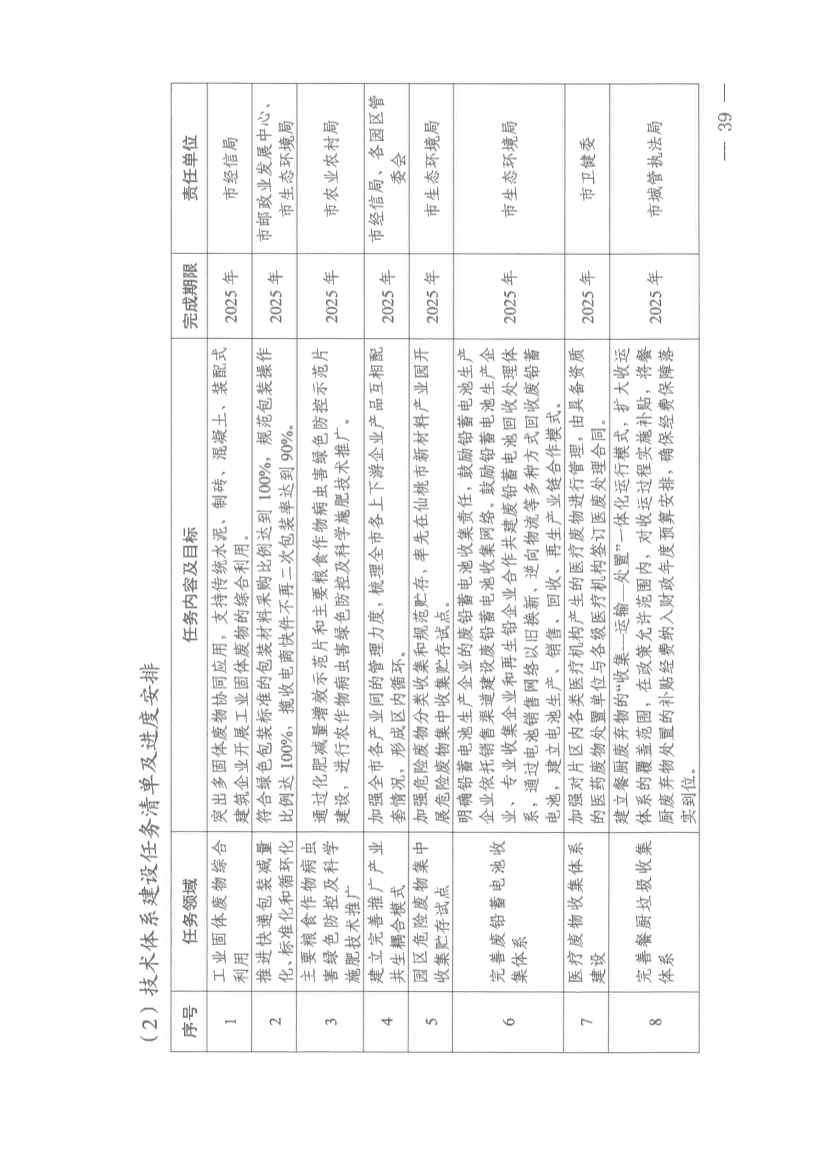 061910141939_0仙桃市人民政府办公室关于印发仙桃市无废城市建设实施方案的通知(1)_39.jpg 文章详情图片