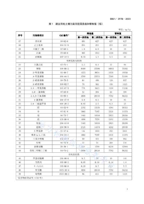 020313583306_0四川省建设用地土壤污染风险管控标准DB512978-2023_7.Jpeg 文章详情图片