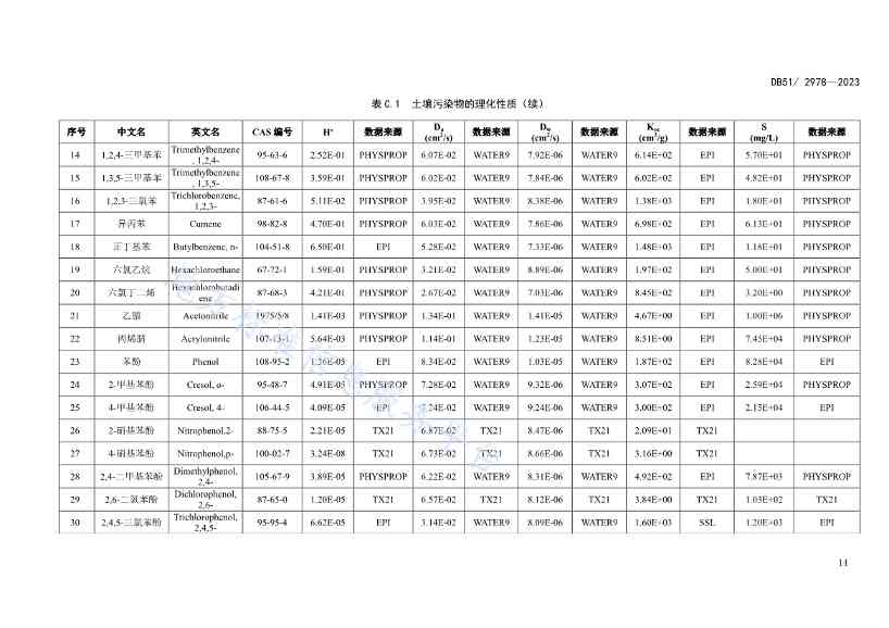 020313583306_0四川省建设用地土壤污染风险管控标准DB512978-2023_17.Jpeg 文章详情图片