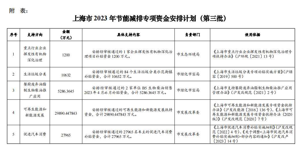 上海2023年节能减排资金安排计划｜实用指南