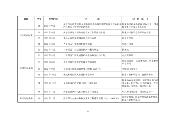 061108280105_0关于印发《中国适应气候变化进展报告2023》的函_38.png 文章详情图片