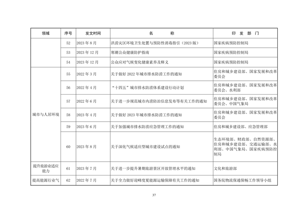 061108280105_0关于印发《中国适应气候变化进展报告2023》的函_40.png 文章详情图片