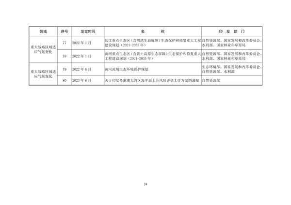 061108280105_0关于印发《中国适应气候变化进展报告2023》的函_42.png 文章详情图片