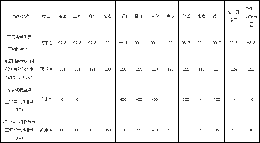 泉州重污染天气消除行动方案｜臭氧治理与柴油货车管控全攻略