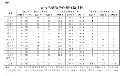 湖南省大气污染防治攻坚行动计划｜守护蓝天全攻略