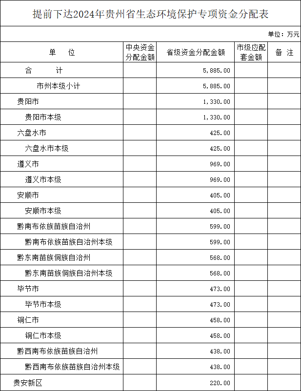 贵州省生态环境保护专项资金下达5885万元｜实用指南