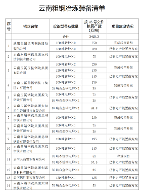 云南粗钢冶炼装备清单公告｜钢铁行业转型全攻略
