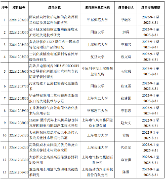 上海市45项碳达峰碳中和科技专项立项｜全攻略