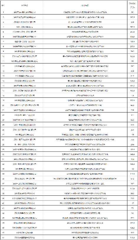 深圳2022绿色低碳扶持计划最高800万资助项目