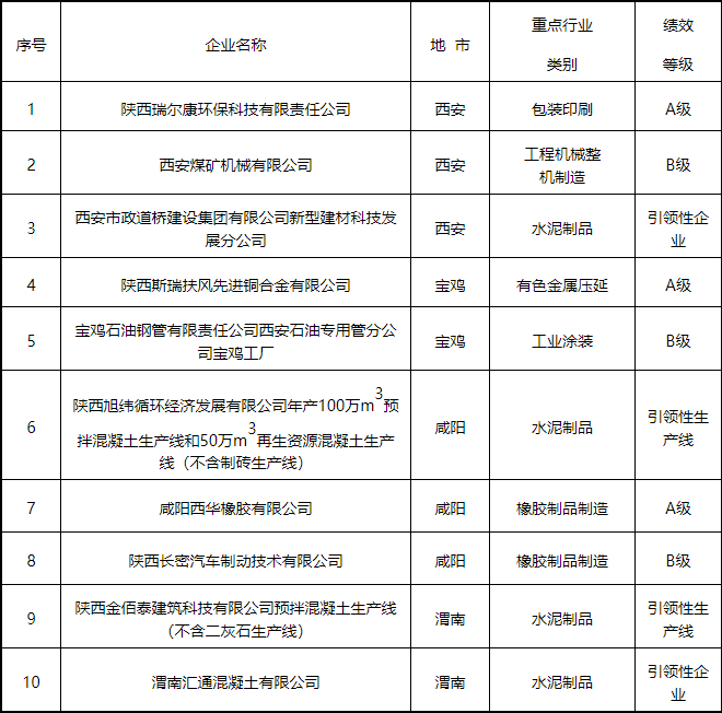 陕西省发布重污染天气企业绩效评定结果全攻略