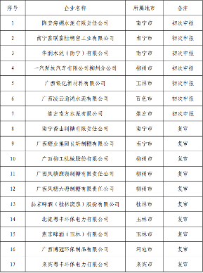 广西公布2023年度清洁生产企业名单｜全攻略