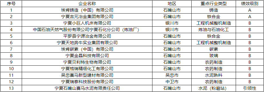 宁夏重污染天气企业评级名单发布｜核心名单解读