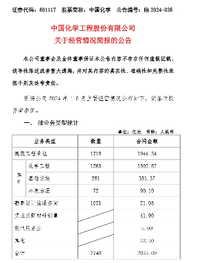 中国化学上半年环境治理业务合同金额90.10亿元｜行业洞察
