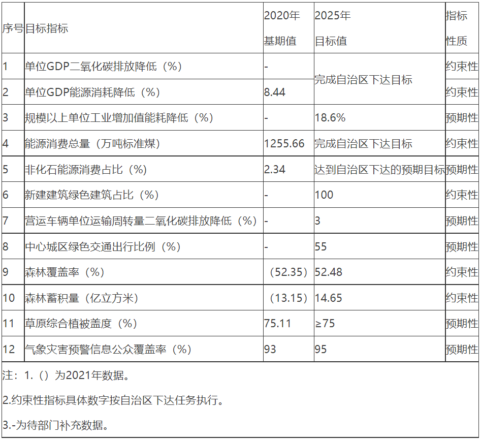 呼伦贝尔气候变化规划｜低碳发展目标与措施