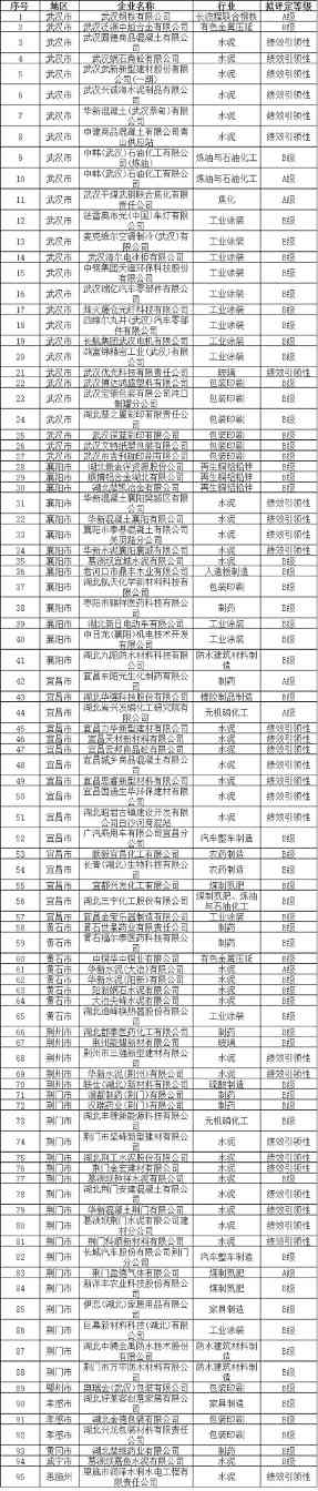湖北省重污染天气企业评级名单公示｜全攻略