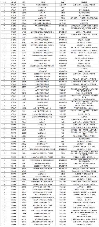 上海生态环境损害赔偿专家库入库专家名单公布｜权威指南