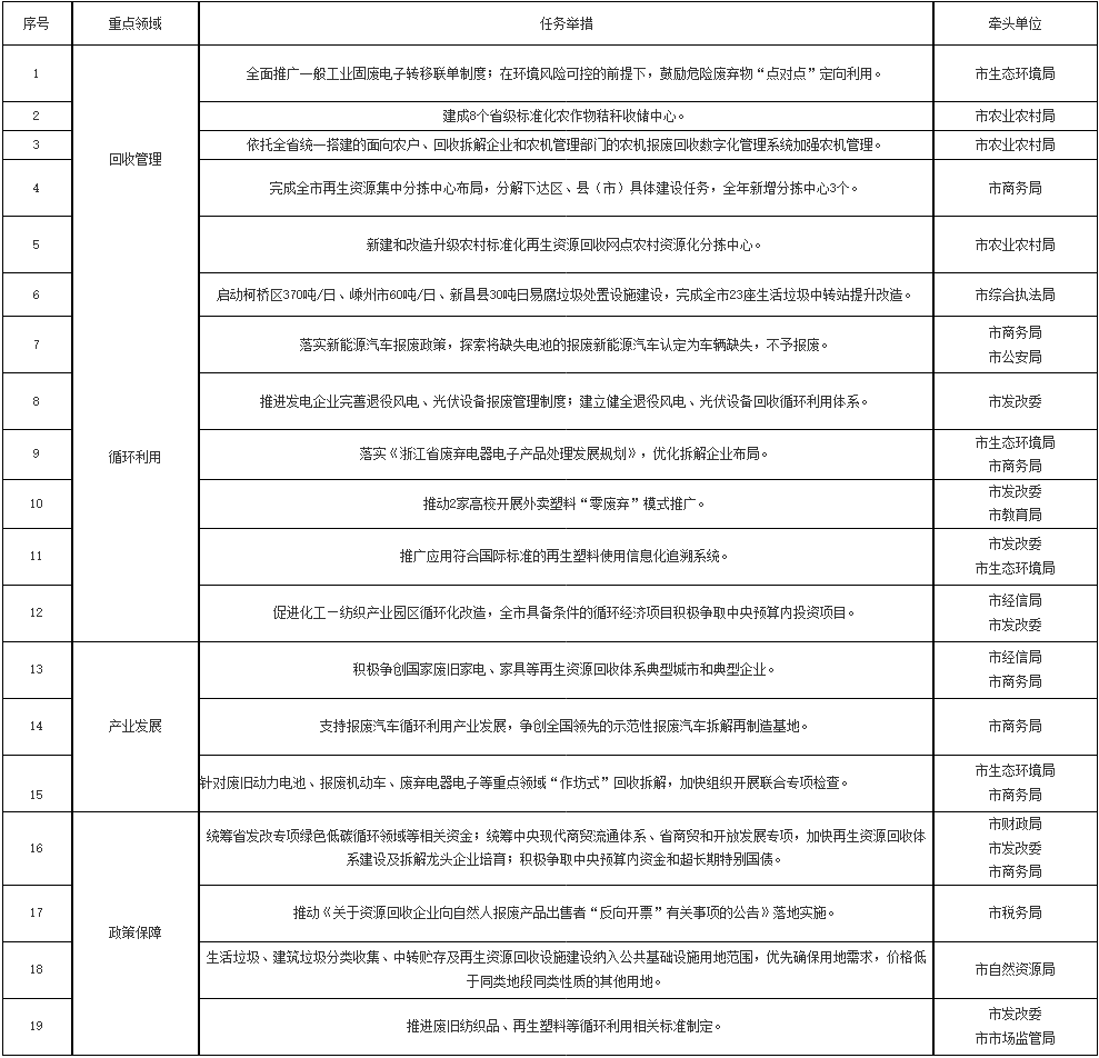 绍兴市构建废弃物循环利用体系全攻略