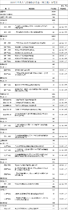 广西下达2.4亿大气污染防治资金预算｜全攻略