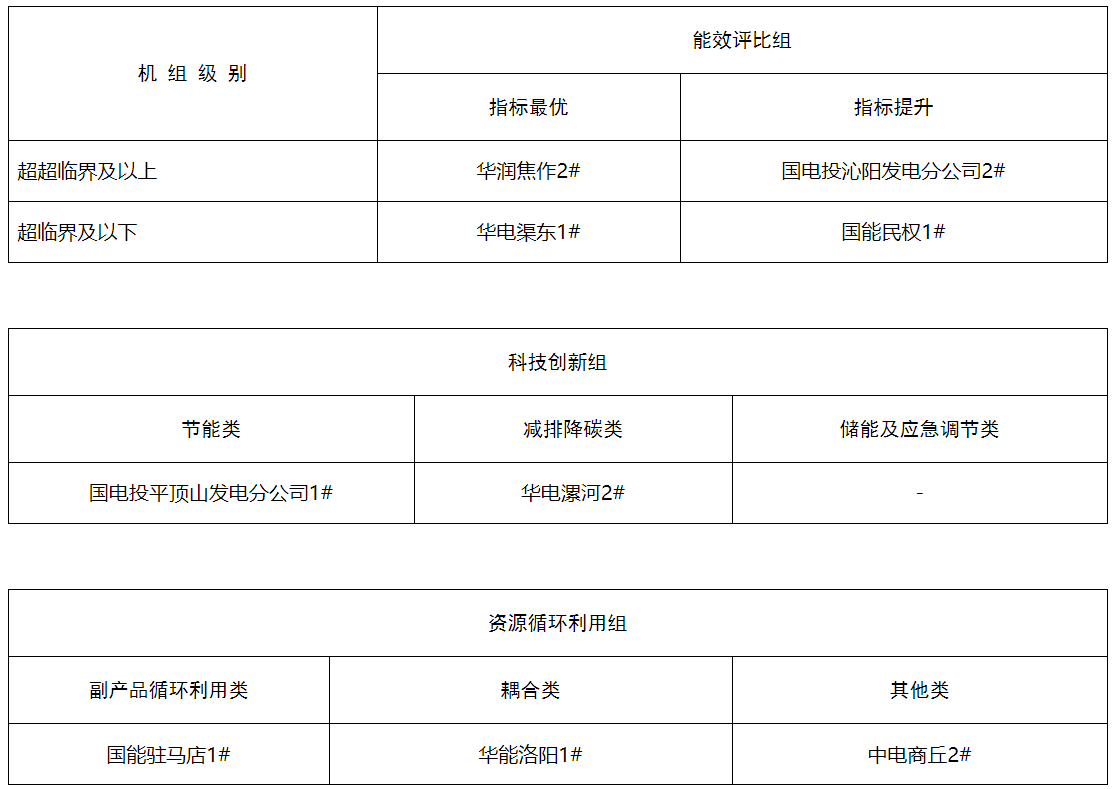河南省2022年煤电节能低碳标杆引领机组名单公示｜含五家发电集团9台机组