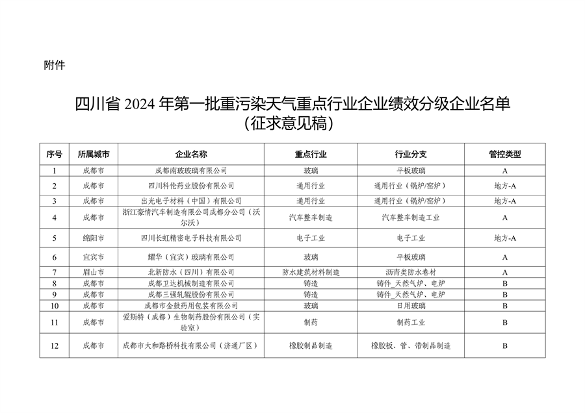 四川省重污染天气重点行业绩效评级结果公示｜附A级B级企业名单