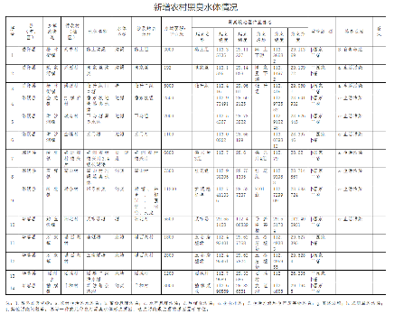 湖南岳阳新增14项农村黑臭水体治理情况公示
