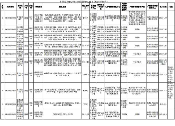湖南省建设用地土壤污染风险管控和修复名录（截至2022年10月）