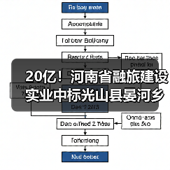 20亿！河南省融旅建设实业中标光山县晏河乡等9个乡镇全域土地综合整治生态修复项目！（图4）