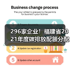 296家企业!福建省2021年度碳排放配额分配实施方案印发!(图1) 296家企业!福建省2021年度碳排放配额分配实施方案印发!(图1)