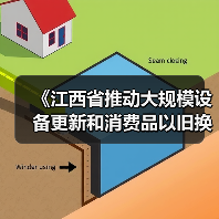 《江西省推动大规模设备更新和消费品以旧换新实施方案》(图2) 《江西省推动大规模设备更新和消费品以旧换新实施方案》(图2)