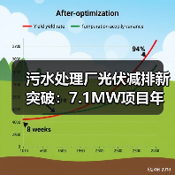 污水处理厂光伏减排新突破：7.1MW项目年减碳3500吨（图3）
