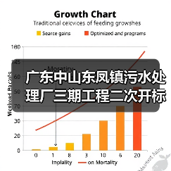 广东中山东凤镇污水处理厂三期工程二次开标结果出炉(图4) 广东中山东凤镇污水处理厂三期工程二次开标结果出炉(图4)