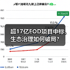 超17亿EOD项目中标,生态治理如何破局?(图4) 超17亿EOD项目中标,生态治理如何破局?(图4)